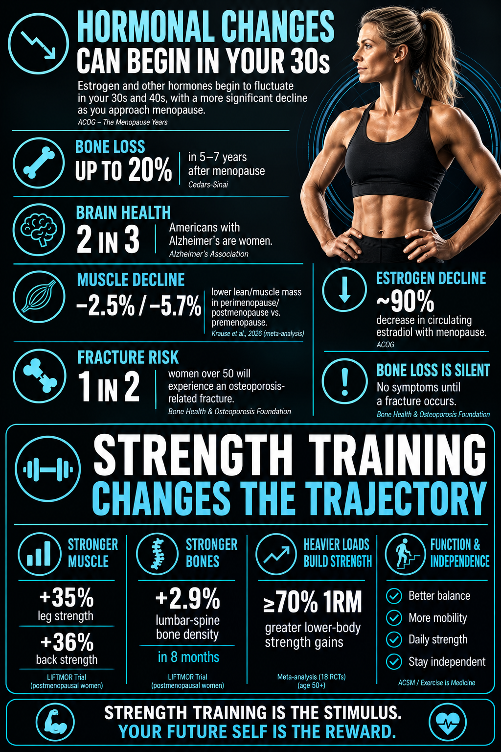 Chart illustrating hormonal decline with aging and the role of strength training