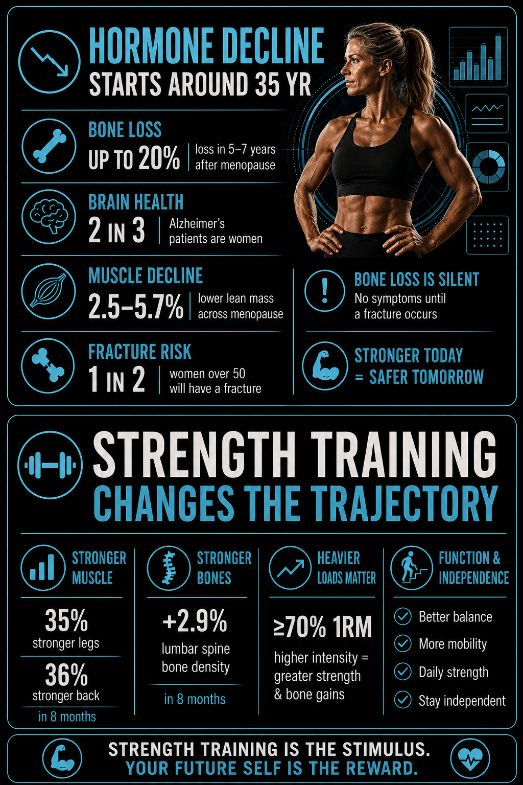 Chart illustrating hormonal decline with aging and the role of strength training