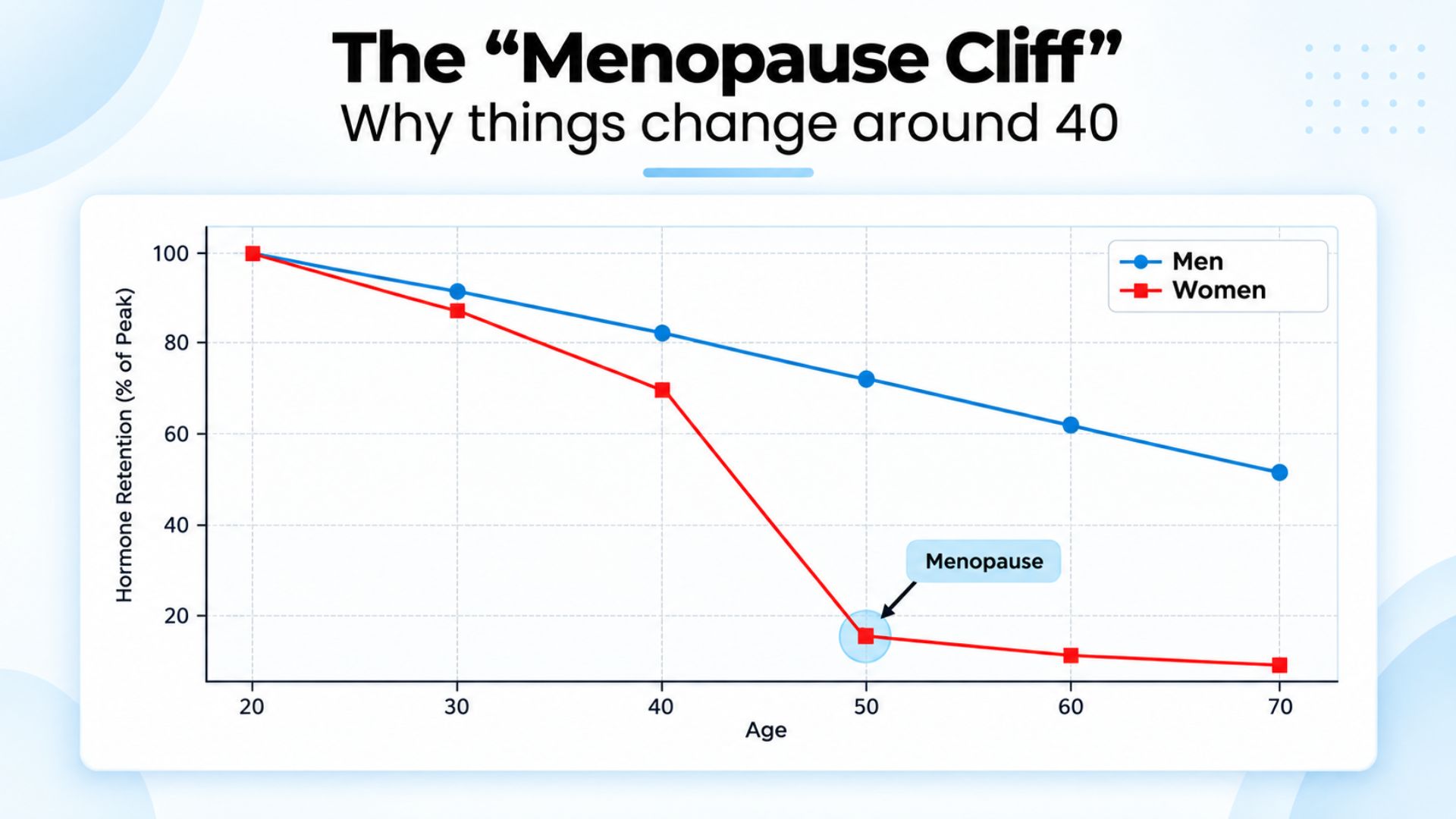 Chart illustrating hormonal decline with aging and the role of strength training